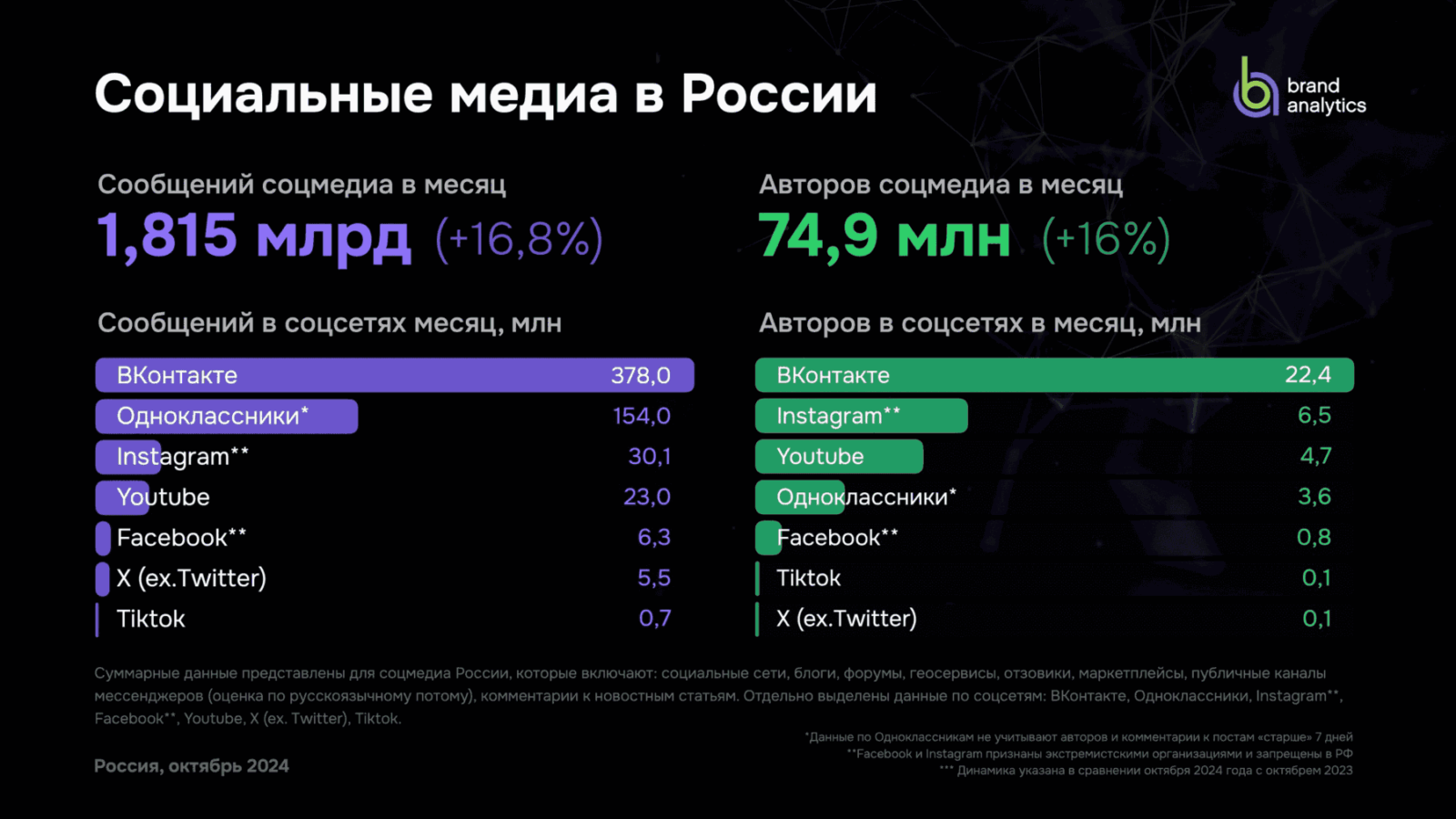 ВКонтакте лидирует по активности пользователей в России 3 image