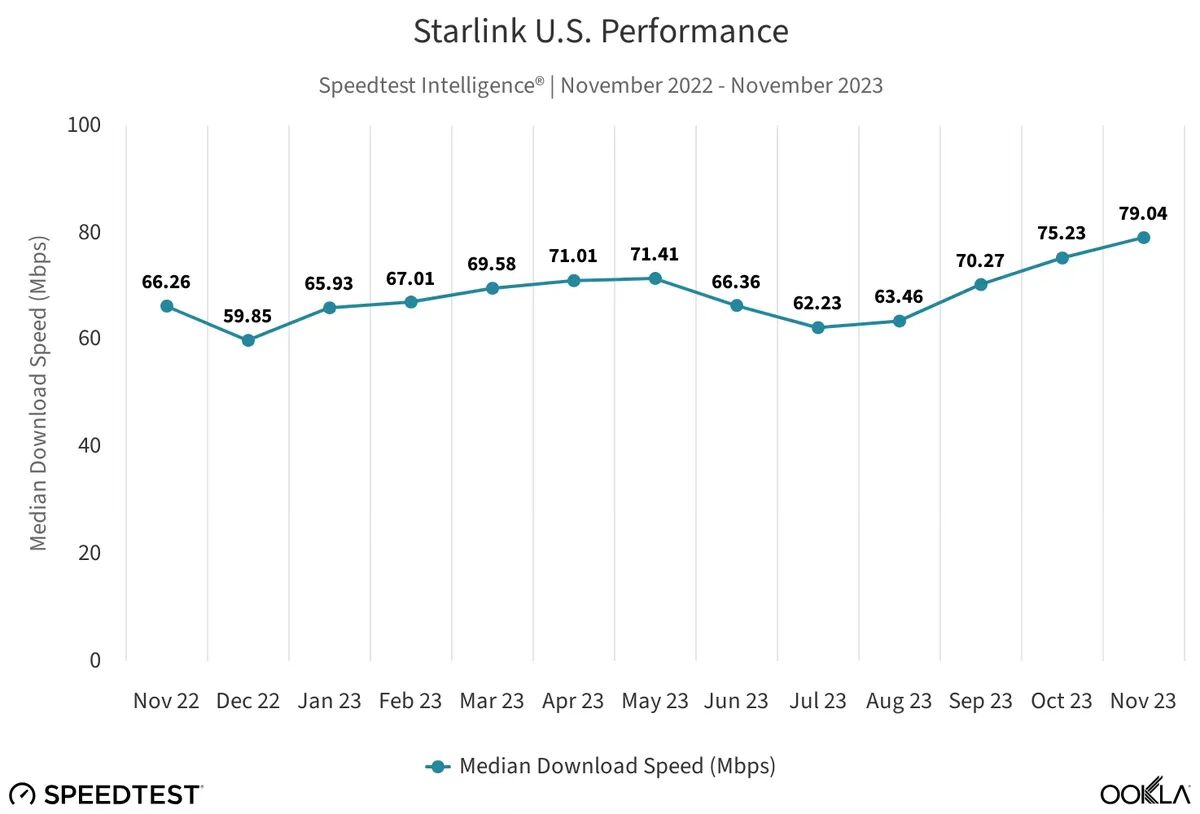 Starlink обещает скорости до 2 Гбит/с — в 25 раз быстрее текущих 3 tempimagepfn0r2