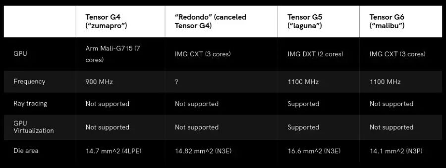 tensor g6 specs
