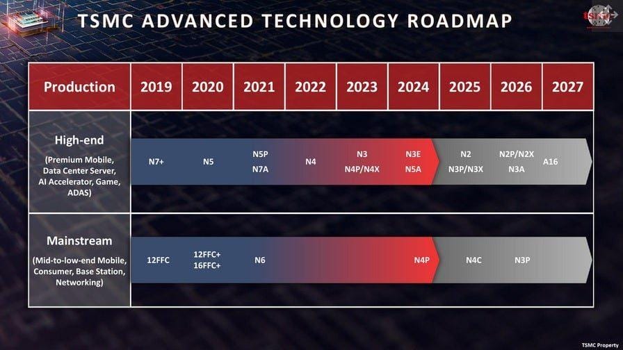 TSMC готовится к производству чипов на 1.4нм с использованием высокоапертурных EUV-машин 3 TSMC