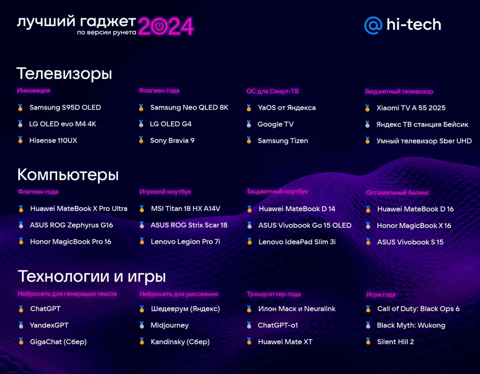 Лучшая электроника 2024 года в категории телевизоров и компьютеров