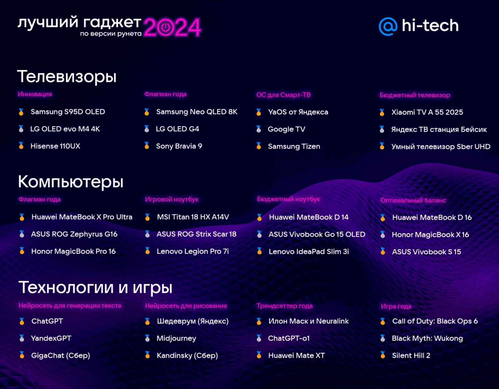 Читатели Hi-Tech Mail.Ru выбрали лучшие гаджеты 2024 года 5 gadzhet goda 2