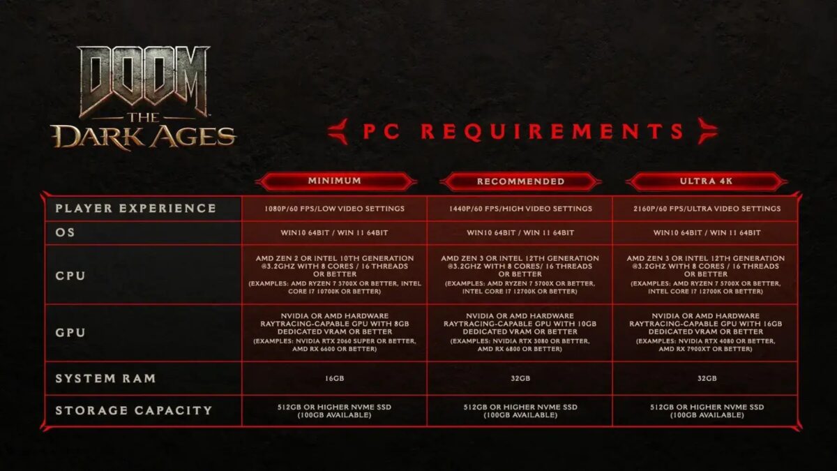 Для Doom: The Dark Ages требует GPU с трассировкой лучей 3 Doom: The Dark Ages