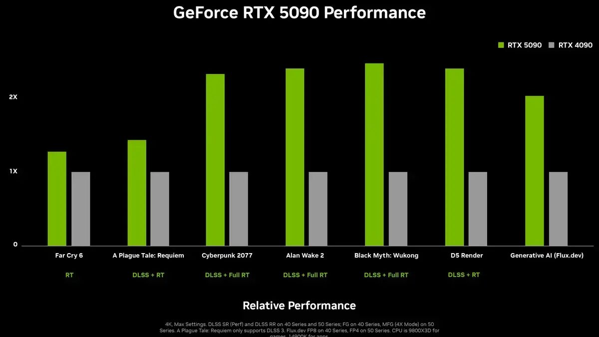 CES 2025: Nvidia анонсировала видеокарты RTX 5090 и RTX 5080 6 Nvidia RTX 5090