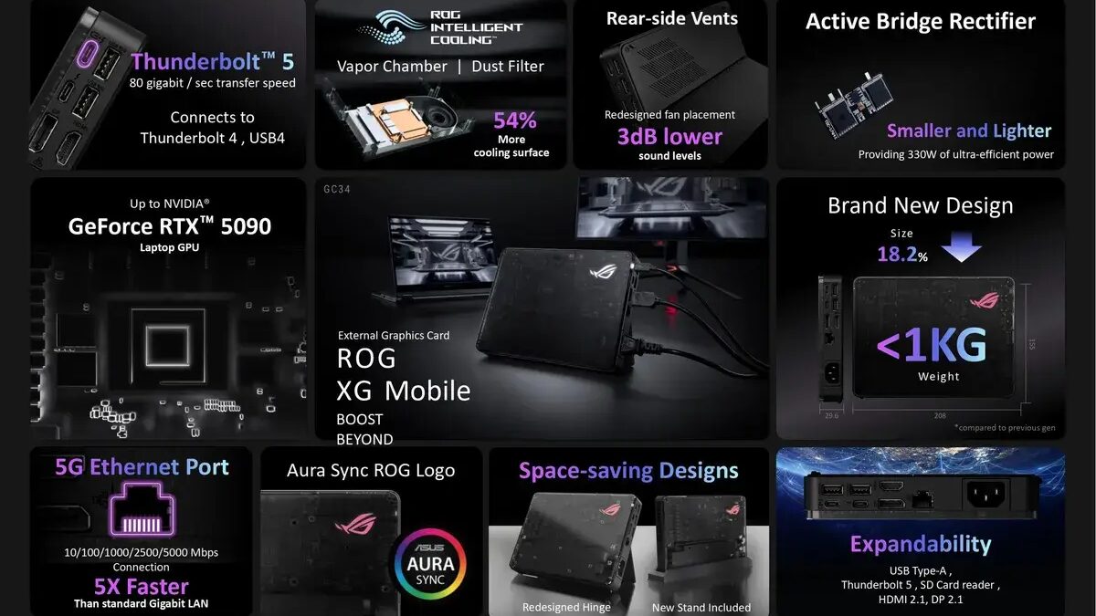 CES 2025: Asus показала топовую док-станцию XG Mobile 2025 с поддержкой Thunderbolt 5 7 Asus XG Mobile 2025