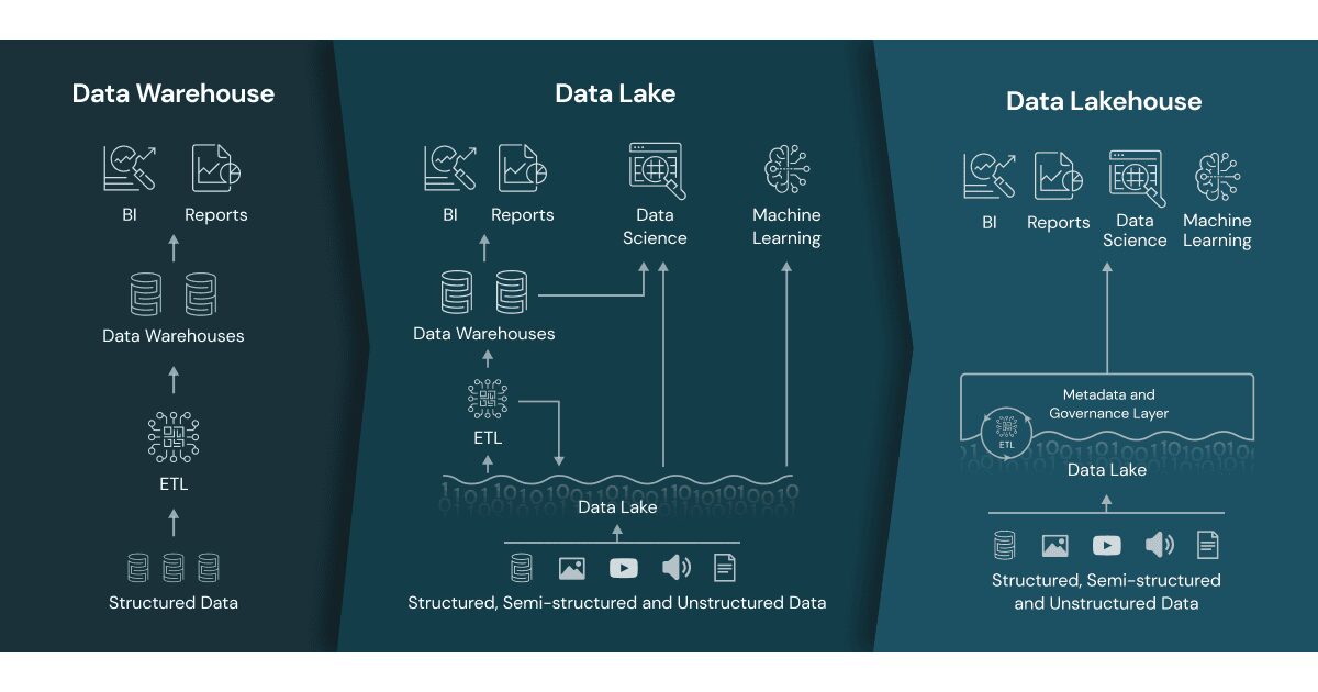 VK Tech запустила первый в России облачный Data Lakehouse 3 data lakehouse new