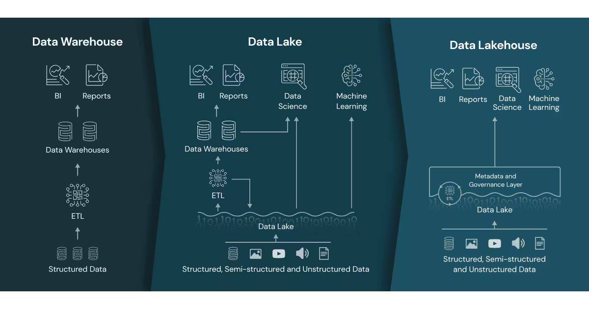Диаграмма архитектуры Data Lakehouse с компонентами ETL и BI российский облачный Data Lakehouse