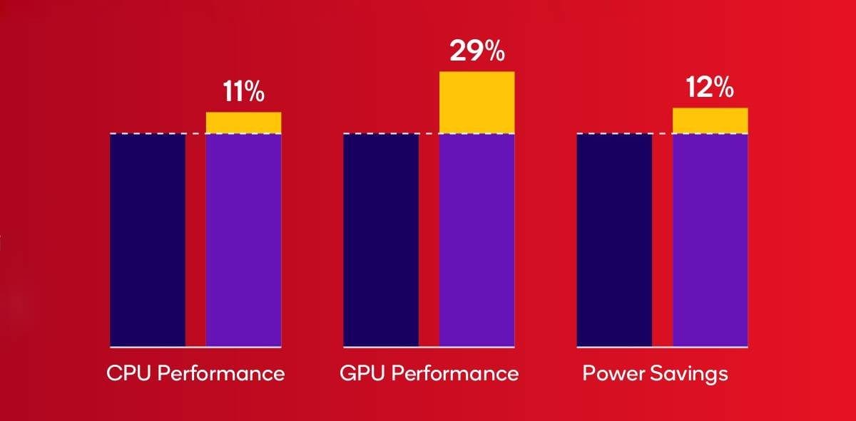 Snapdragon 6 Gen 4 представлен официально 3 gsmarena 001 14