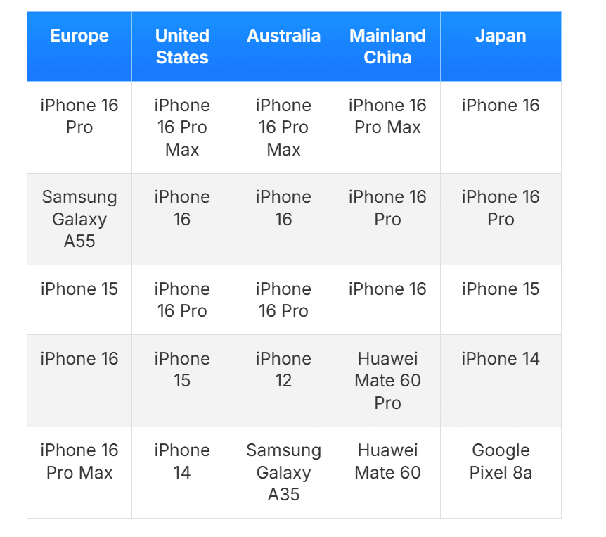 Рынок смартфонов в 2024 году: рост продаж, лидерство Apple и влияние ИИ 3 image