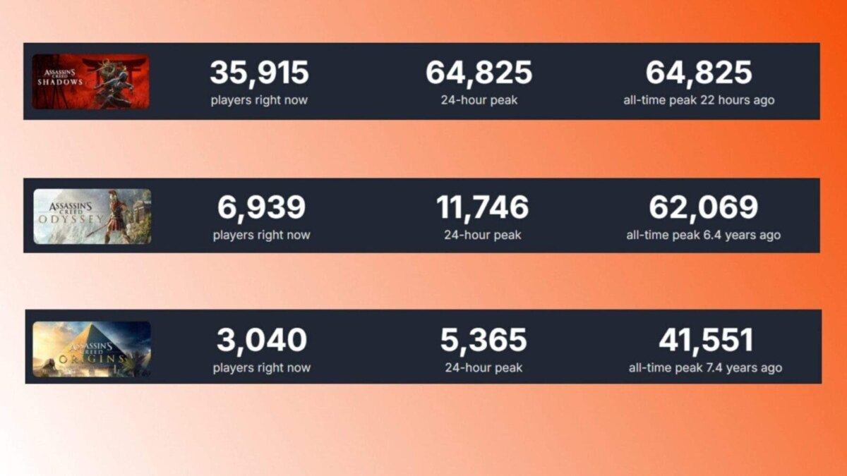 Assassin's Creed Shadows установила рекорд по числу игроков на Steam среди всех игр серии 3 assassins creed shadows steam player count ac ubisoft stealth rpgs