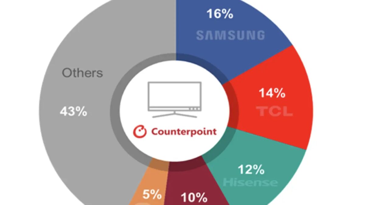 counterpoint research global tv shipments share q4 2024