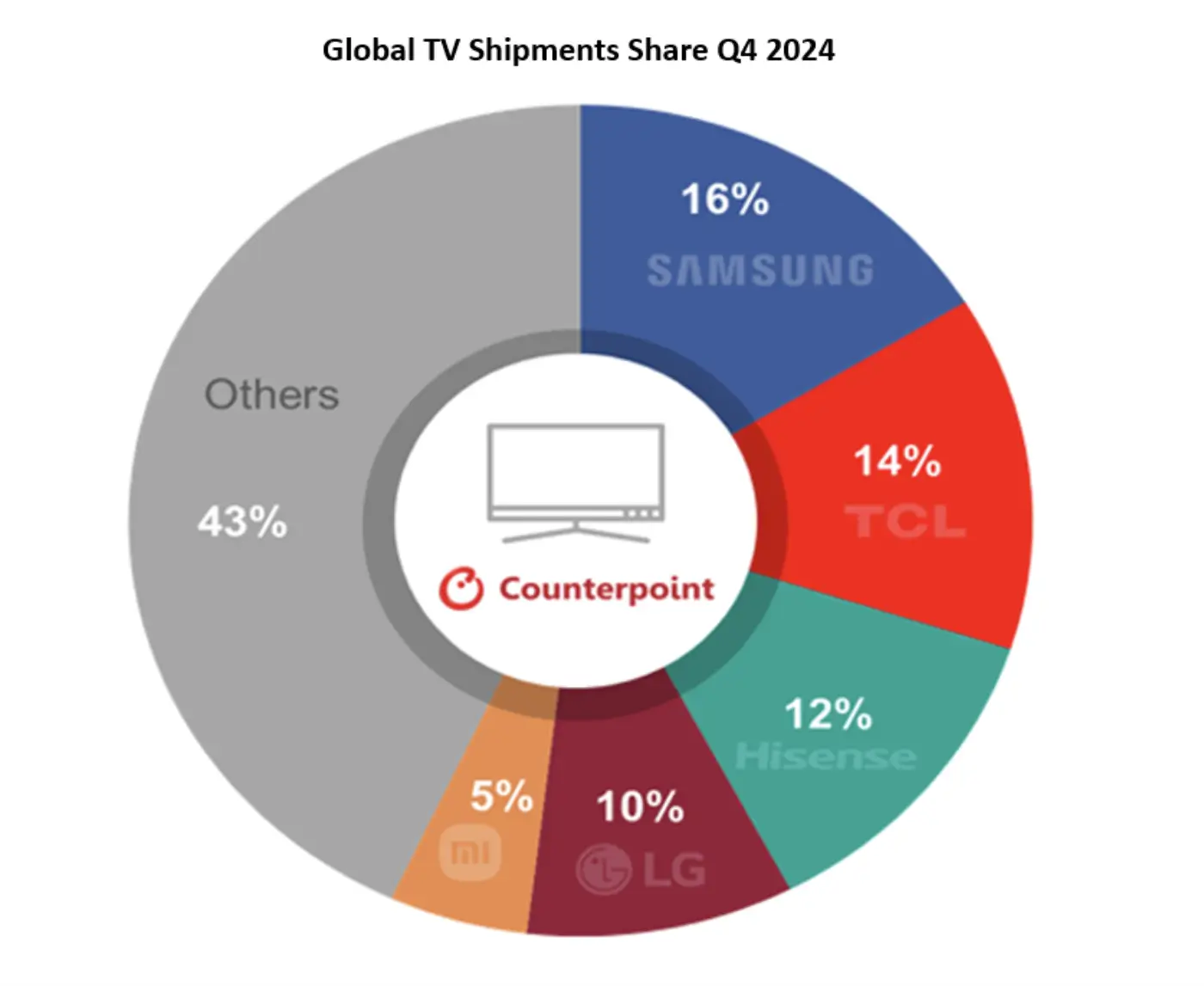 Samsung снова стал ведущим брендом телевизоров в мире 3 counterpoint research global tv shipments share q4 2024