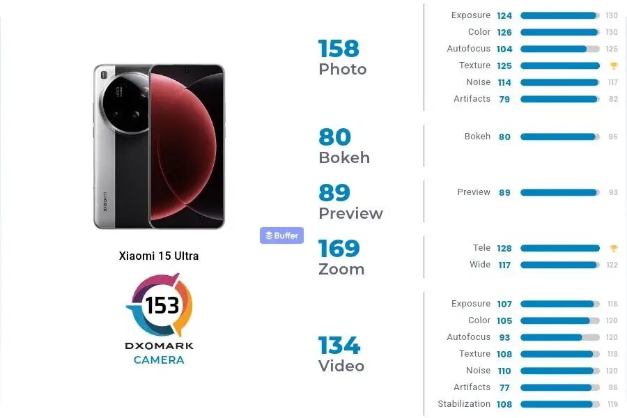 Xiaomi 15 Ultra не попал в топ-10 камерофонов DXOMark 3 Xiaomi 15 Ultra