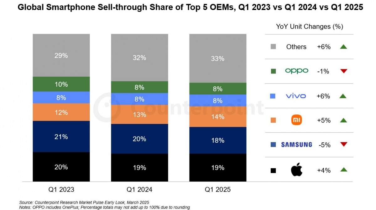 Apple стала крупнейшим поставщиком смартфонов в мире в Q1 2025 2 gsmarena 001 5 1