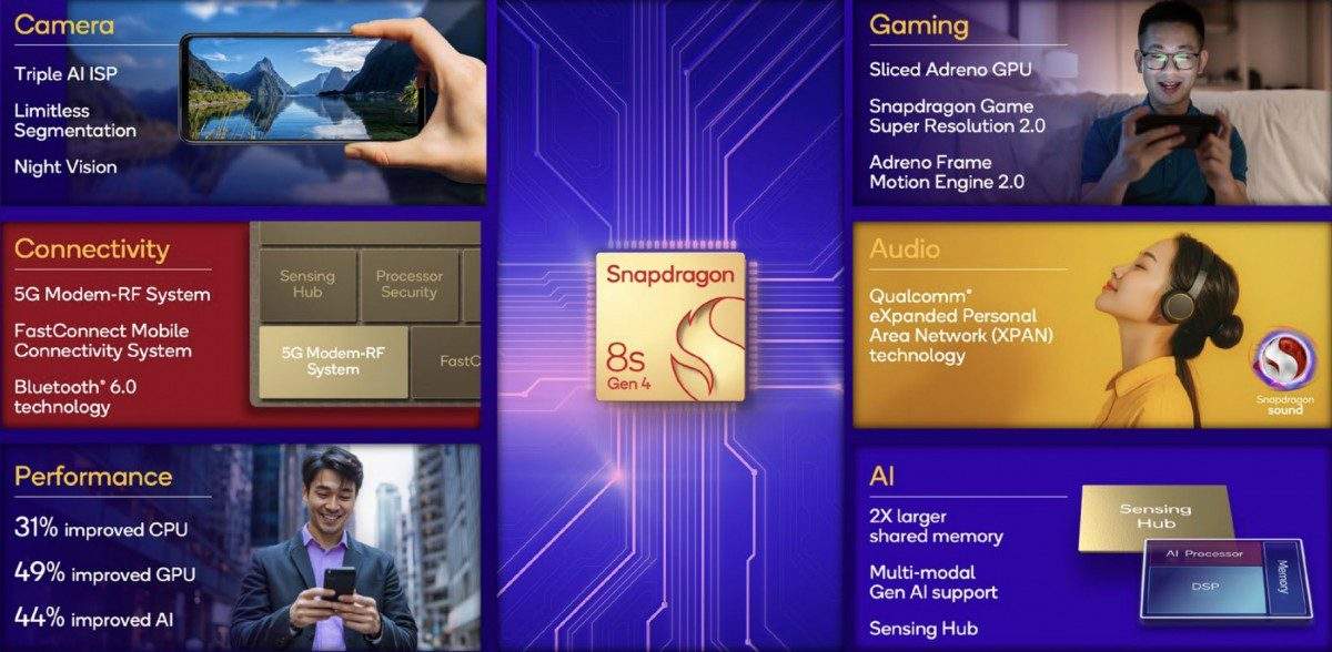 Qualcomm представила Snapdragon 8s Gen 4 – энергоэффективный чип с упором на AI и игры 7 Qualcomm Snapdragon 8s Gen 4