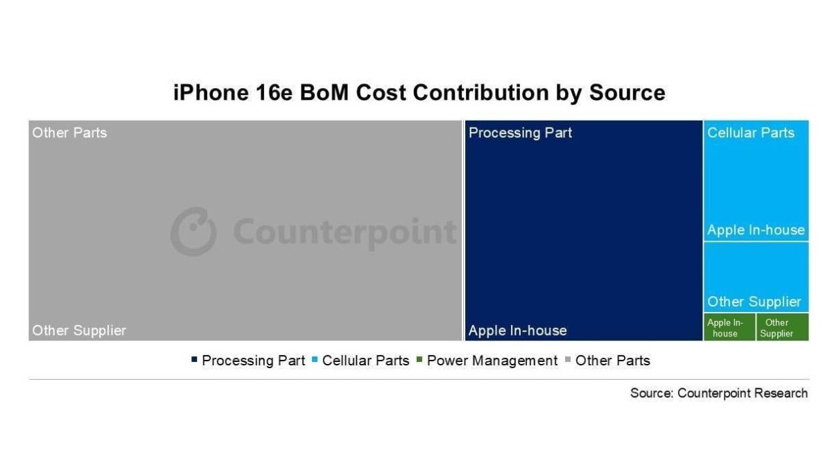 iPhone 16e оказался технологически интереснее iPhone 16 5 iphone 16e apple parts.webp