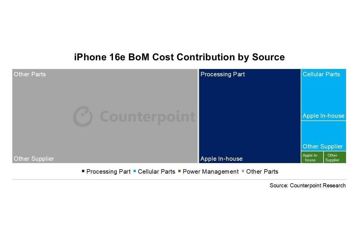 iPhone 16e оказался технологически интереснее iPhone 16 5 iphone 16e apple parts.webp