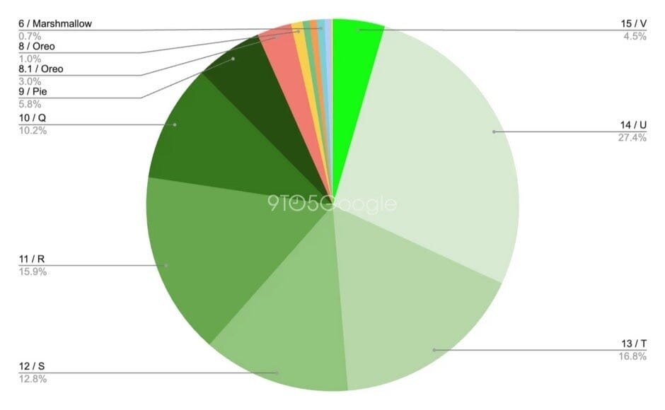 Новая статистика по Android снова показала главную проблему платформы 3 piechart.webp
