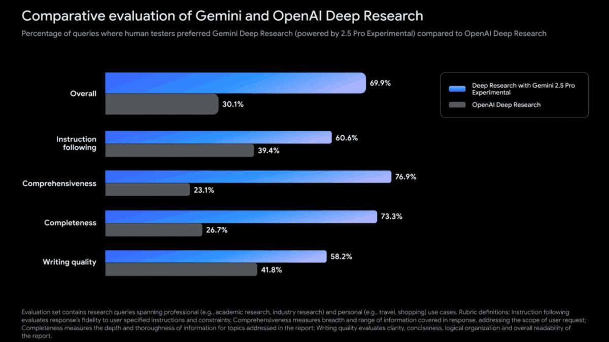 user preferences for gemini vs. openai deep research small