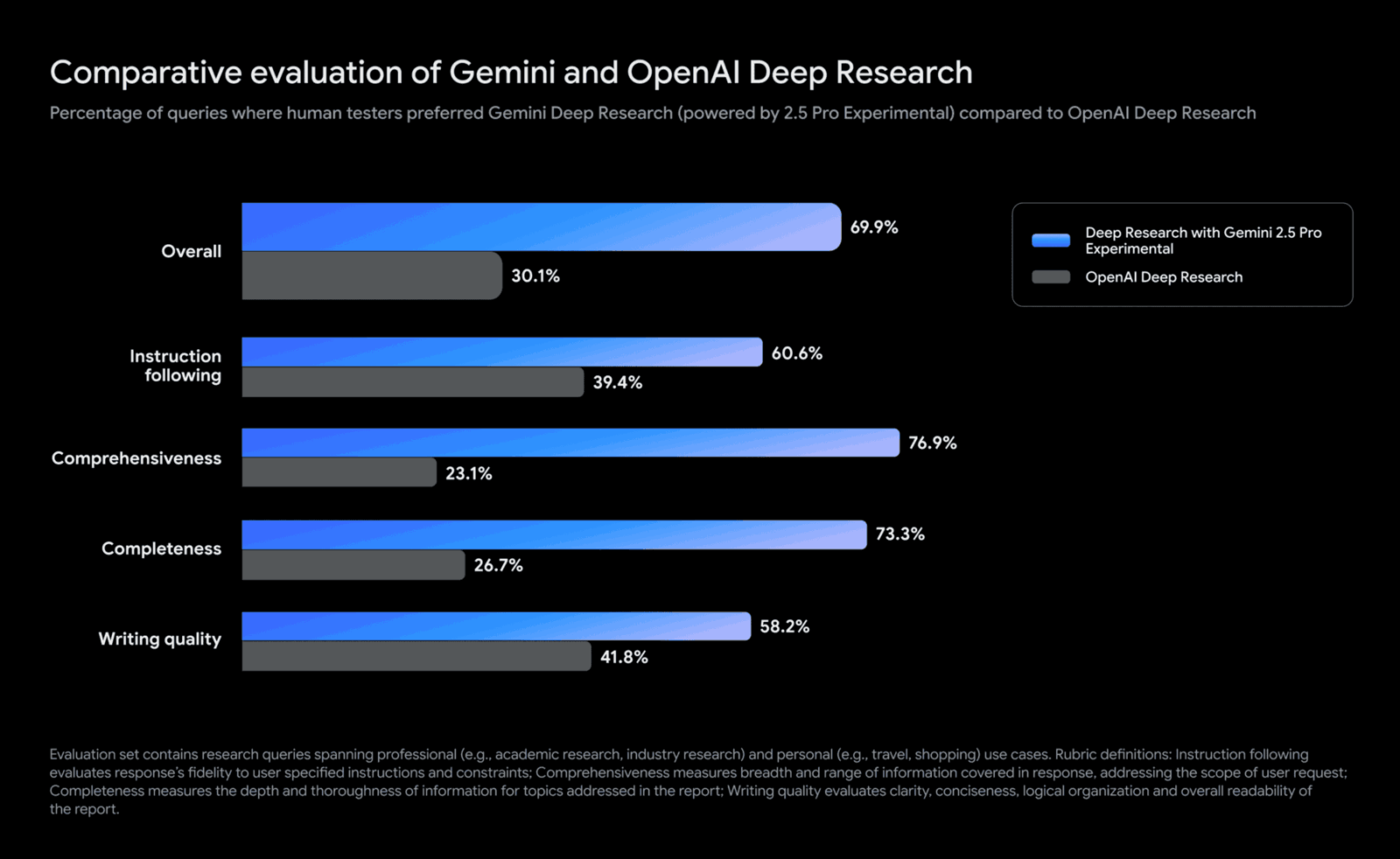 Google представила Gemini 2.5 Flash — быструю и дешёвую ИИ-модель 3 user preferences for gemini vs. openai deep research small