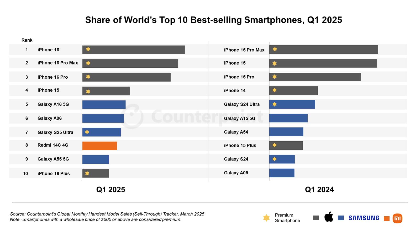 iPhone 16 стал самым продаваемым смартфоном в мире в первом квартале 2025 года 3 counterpoint q1 2025 smartphone sales
