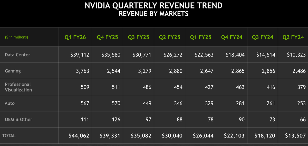 Nvidia отчиталась о рекордной выручке $44 млрд, но запрет на поставки H20 в Китай снизил маржу 5 dpgsjszfmvbxxrvkbtckda 1200 80