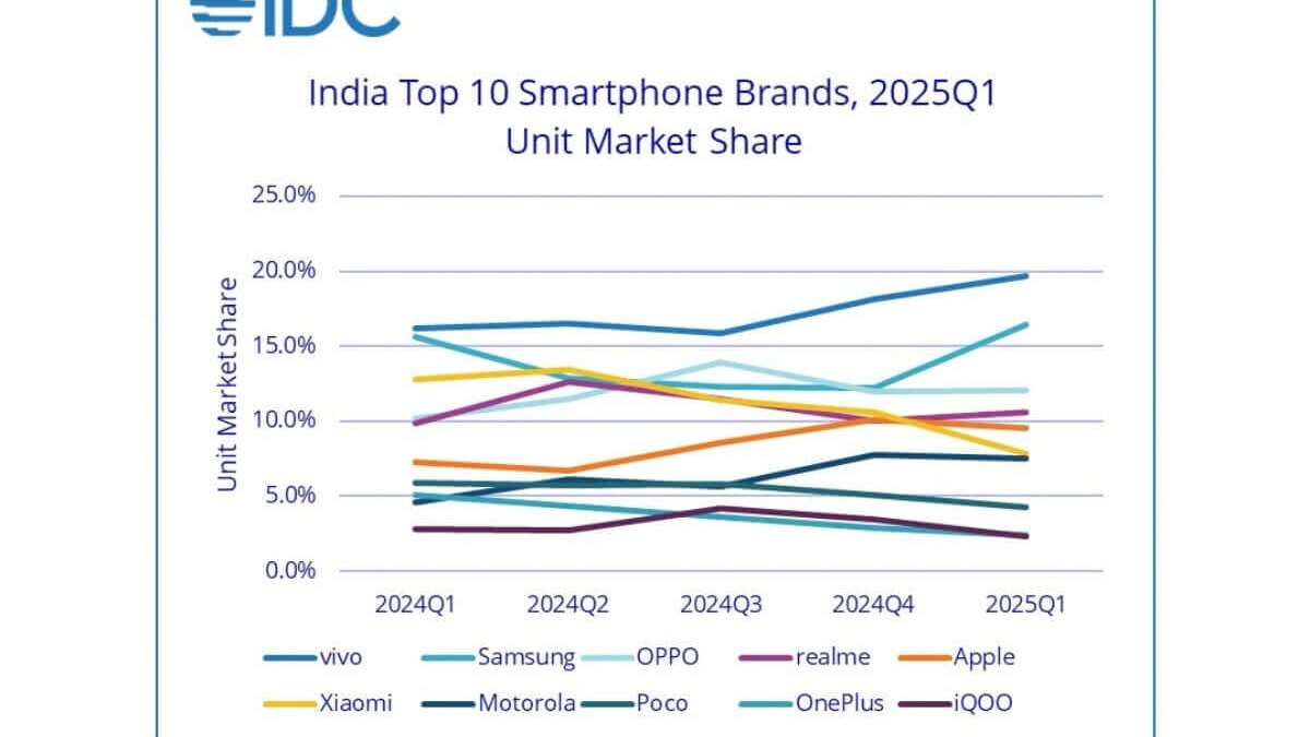 india top 10 smartphone vendors evolution.webp
