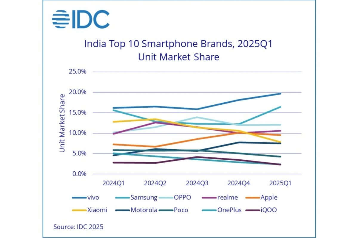 В Индии падают продажи смартфонов, но Apple, Motorola, Nothing и Google показывают рост 5 india top 10 smartphone vendors evolution.webp