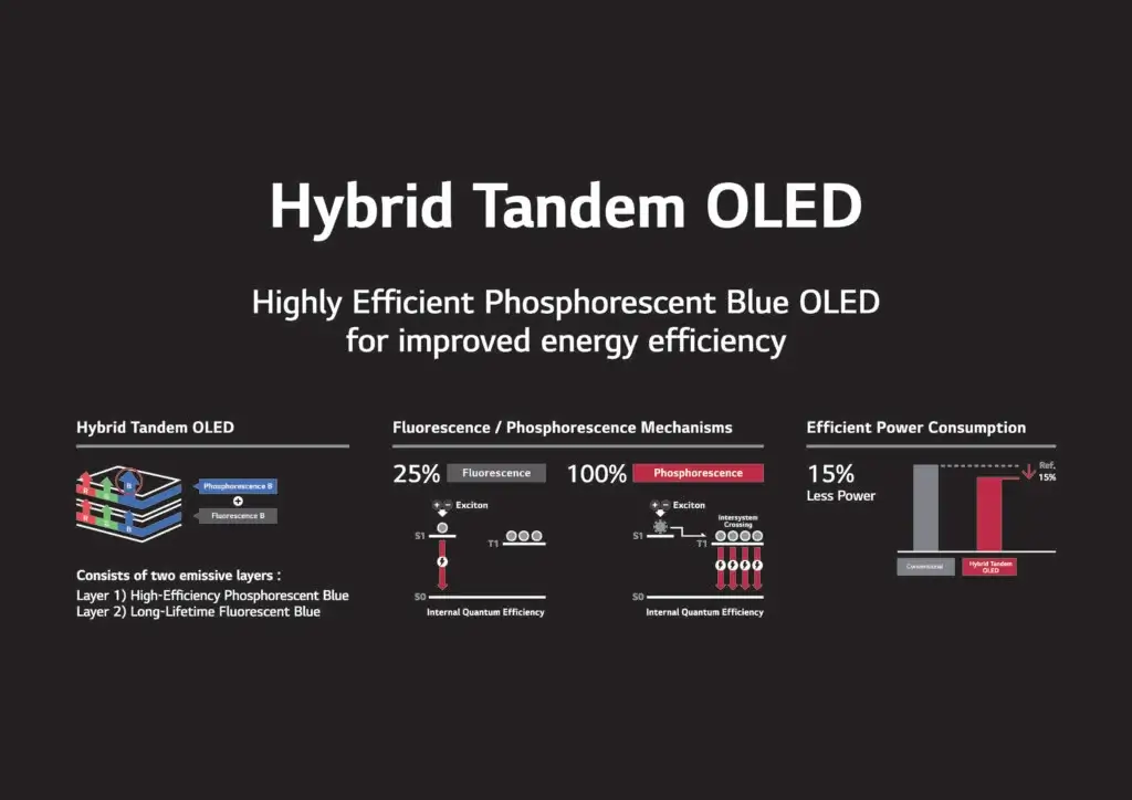LG первой в мире запускает массовое производство «идеального OLED-дисплея» 3 lg display hybrid blue oled tech