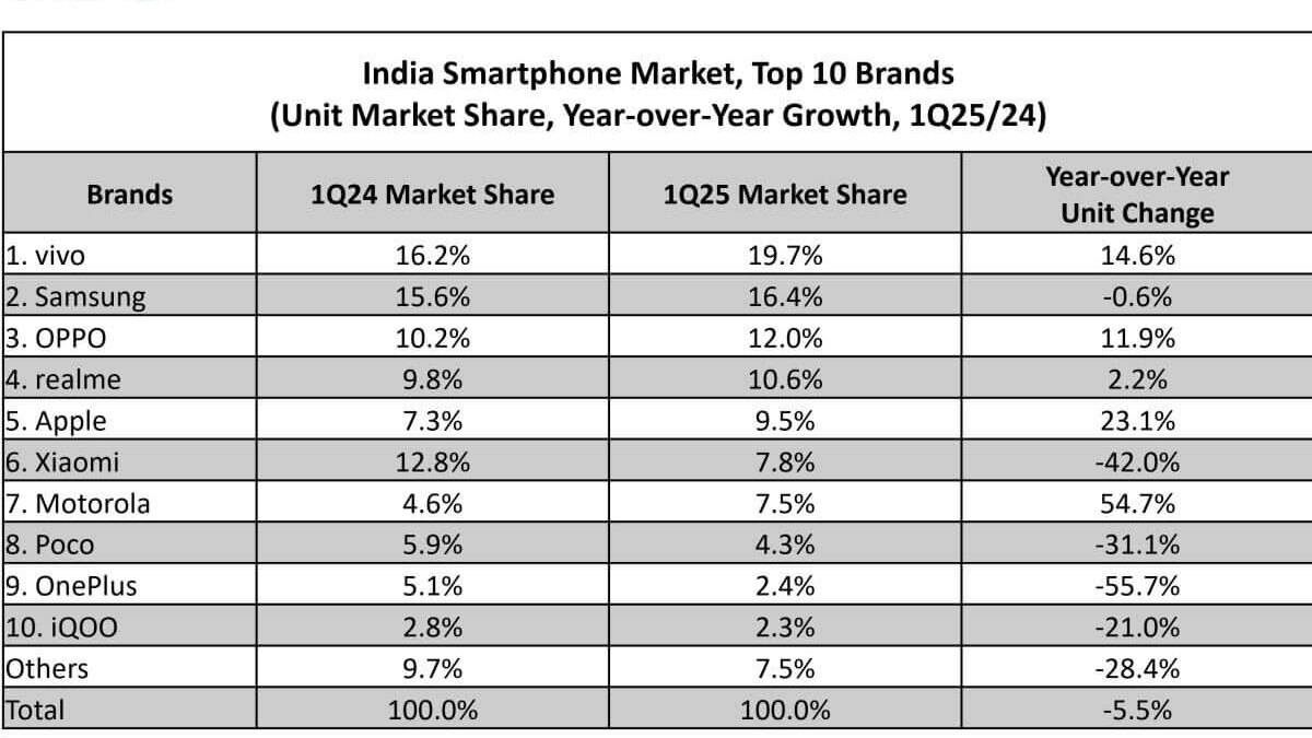 q1 2025 india top 10 smartphone vendors.webp