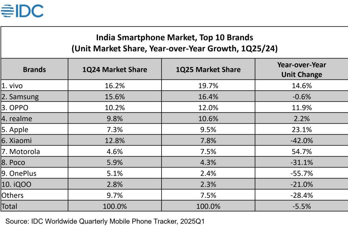 В Индии падают продажи смартфонов, но Apple, Motorola, Nothing и Google показывают рост 4 q1 2025 india top 10 smartphone vendors.webp