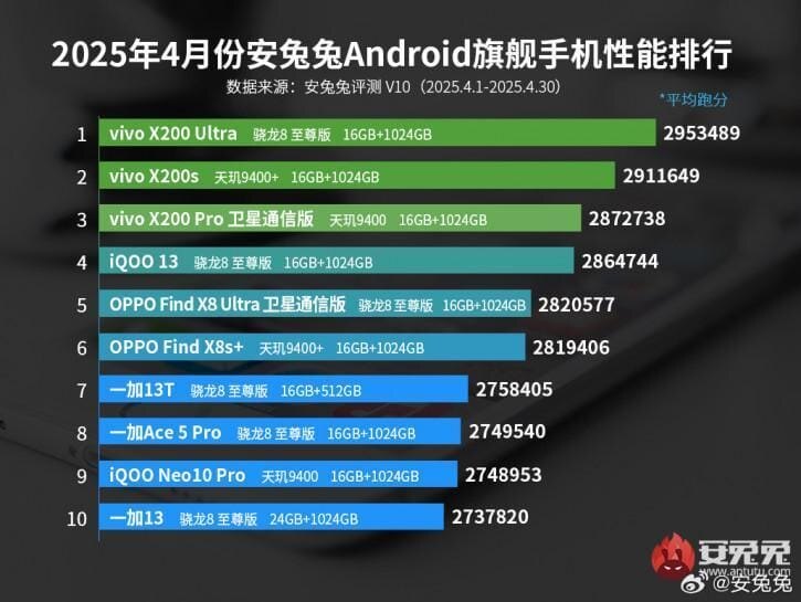 vivo i oppo razdelili top 10 antutu v aprele kto pobedil picture2 0 resize