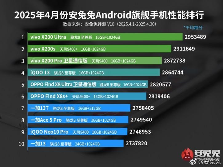 vivo i oppo razdelili top 10 antutu v aprele kto pobedil picture2 0 resize