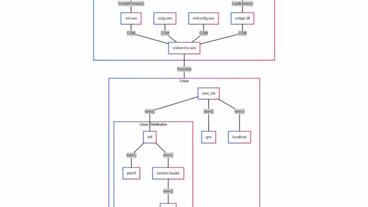 wsl architecture