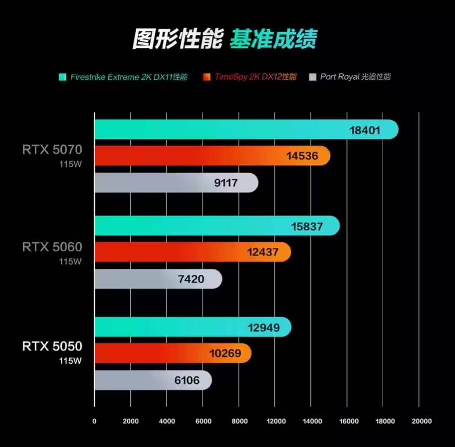 Графические карты NVIDIA GeForce RTX в сравнении результатов производительности