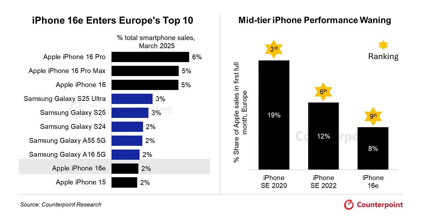 iPhone 16e вошёл в топ-10 самых продаваемых смартфонов в Европе 3 counterpoint iphone16 march 2025.jpg