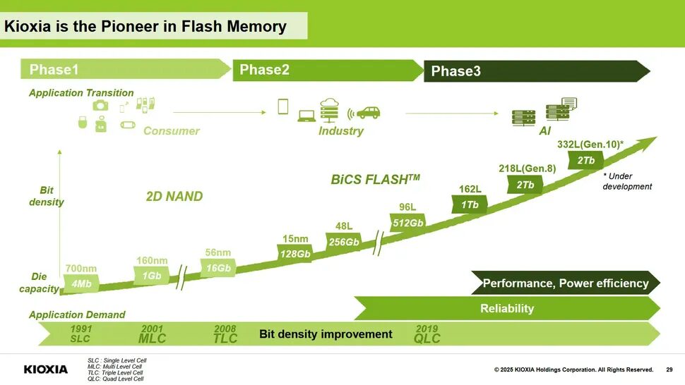 Kioxia анонсировала 332-слойную NAND память с рекордной плотностью 3 img 5690