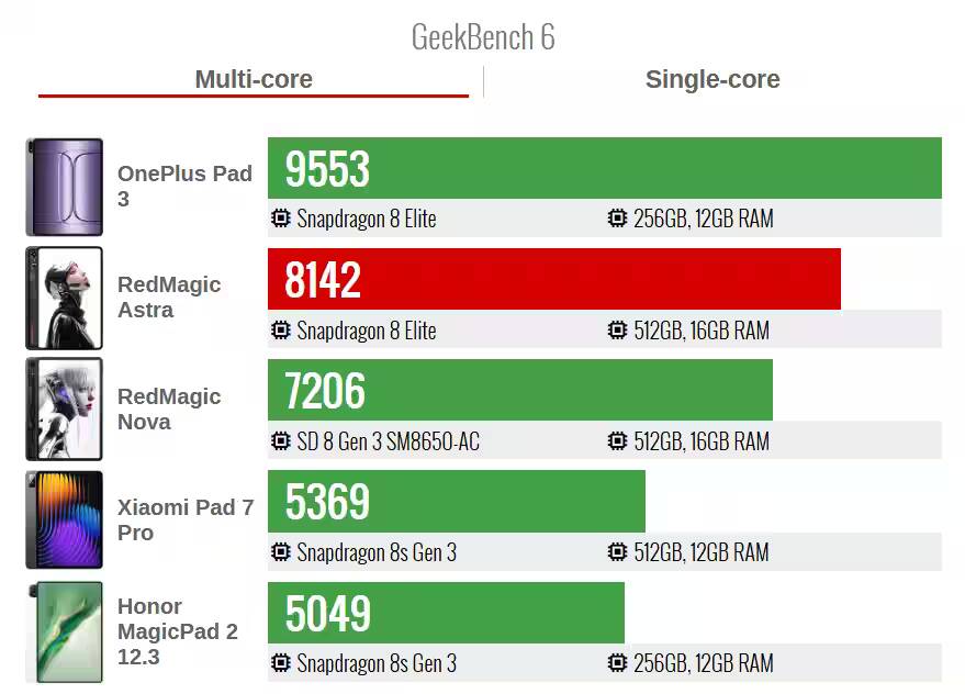 RedMagic Astra: результаты тестов 3 Результаты тестов GeekBench 6 на игровом смартфоне RedMagic Astra