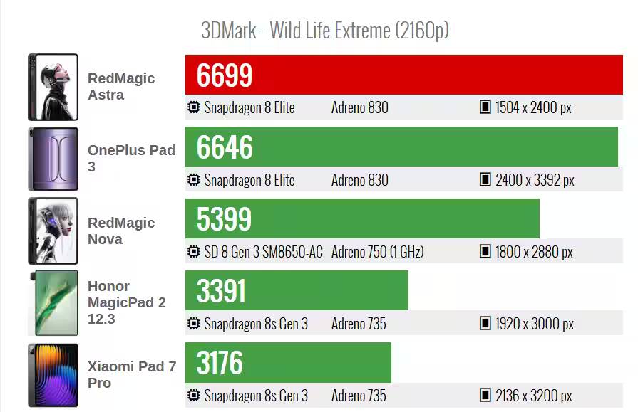 RedMagic Astra: результаты тестов 4 Результаты тестирования 3DMark для игровых устройств смартфонов