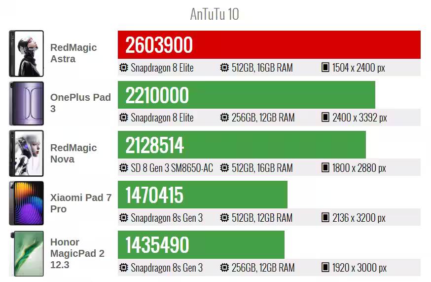 RedMagic Astra: результаты тестов 5 Результаты тестирования игровых устройств RedMagic Astra и других моделей в AnTuTu 10