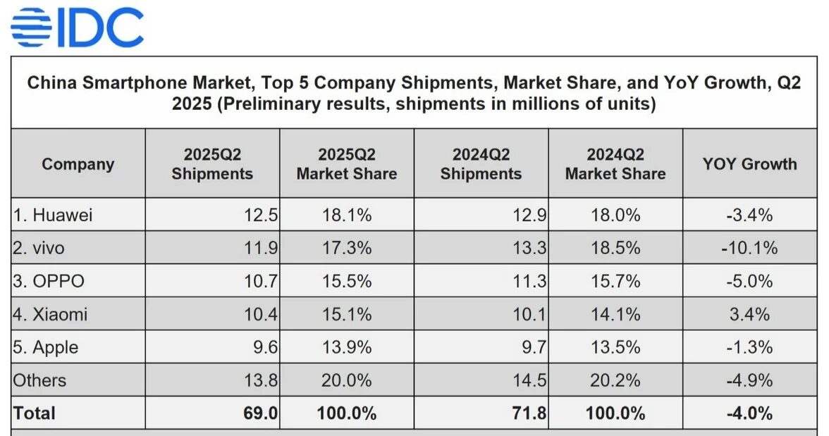 Huawei снова на вершине китайского рынка смартфонов — впервые за четыре года 3 q2china