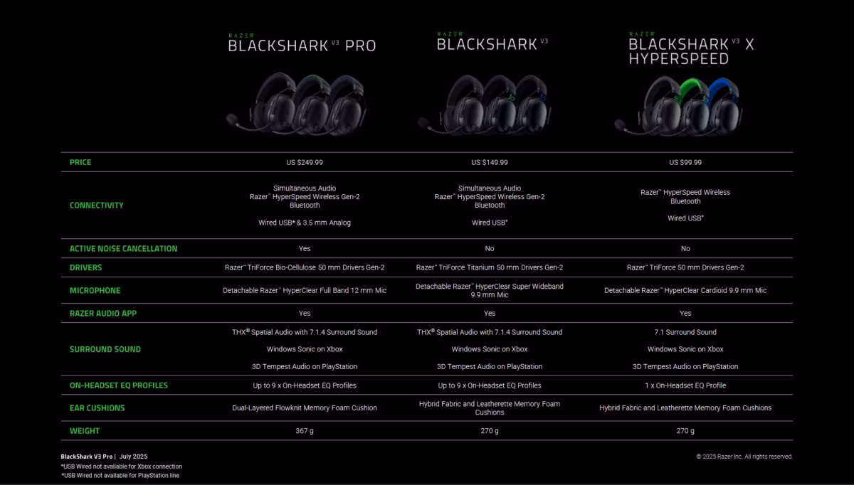 Razer представила гарнитуру BlackShark V3 Pro с задержкой 10 мс и THX Spatial Audio 5 razer blackshark v3 pro vs v3 vs