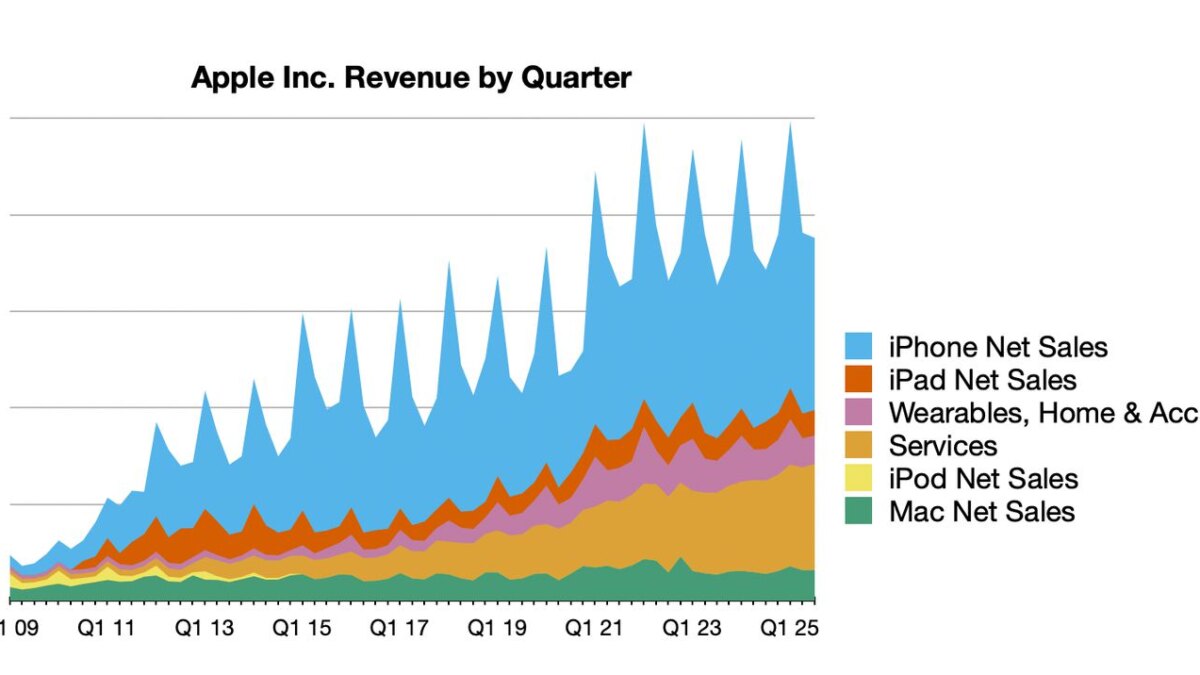aapl 3q25 line