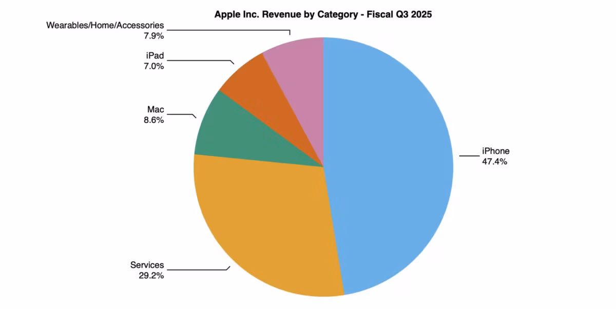 aapl 3q25 pie