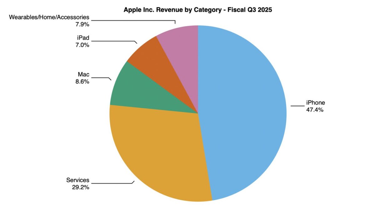 aapl 3q25 pie