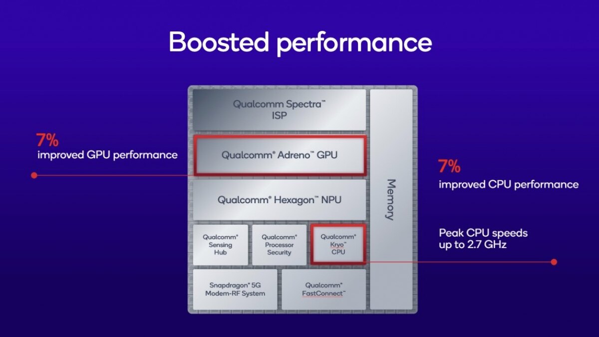 snapdragon 7s gen 4 detail
