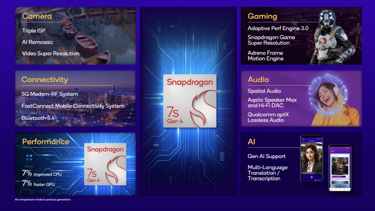 snapdragon 7s gen 4 details