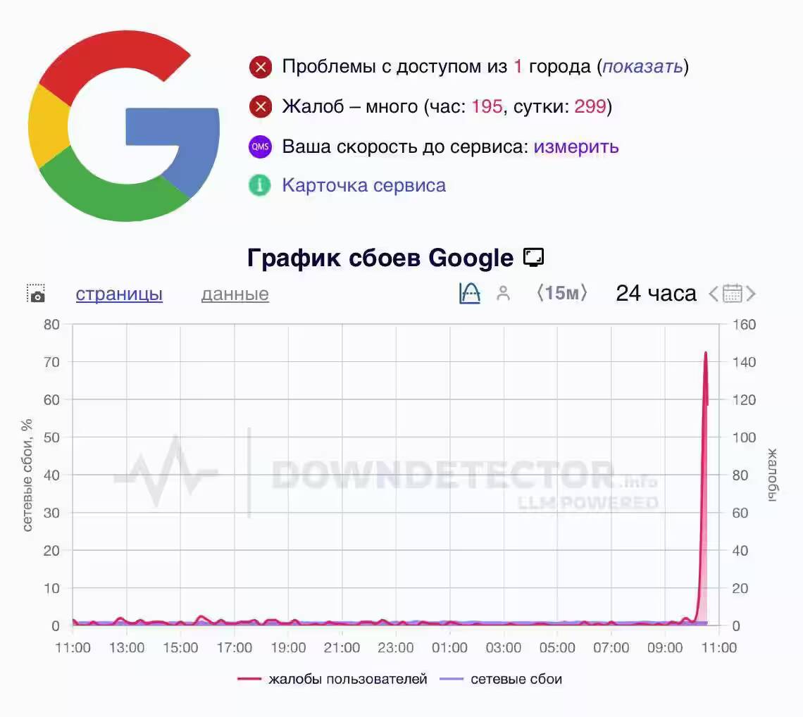 График сбоя Google на странице с временной осью и данными о сетевых ошибках