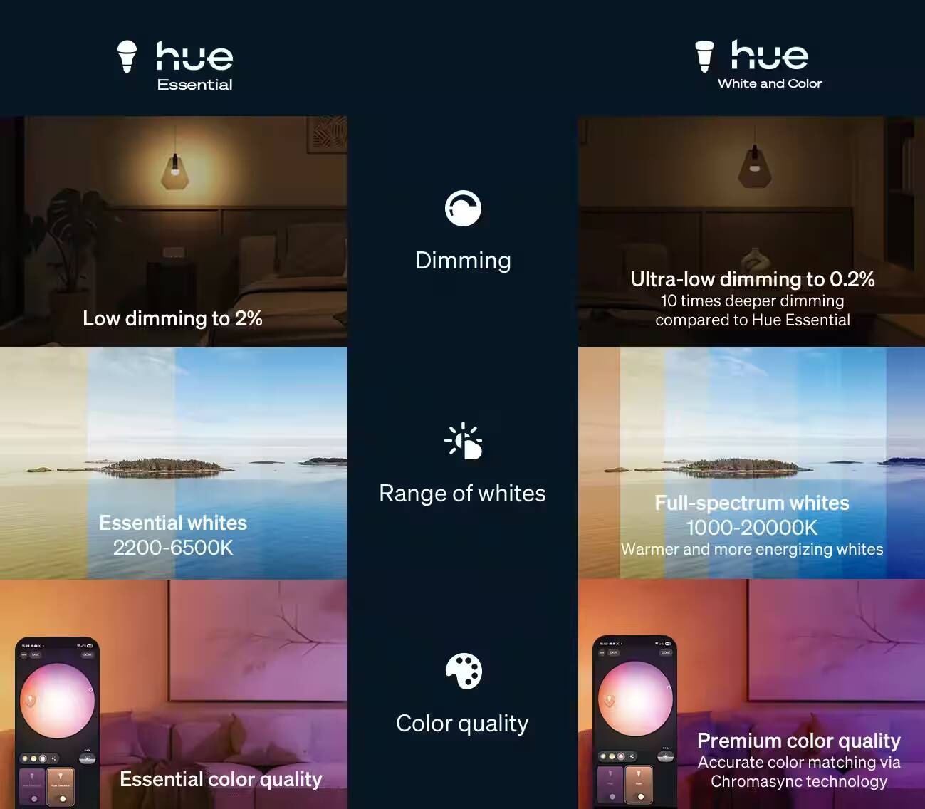 Сравнение настроек RGB ламп Hue Essential и Hue White and Color