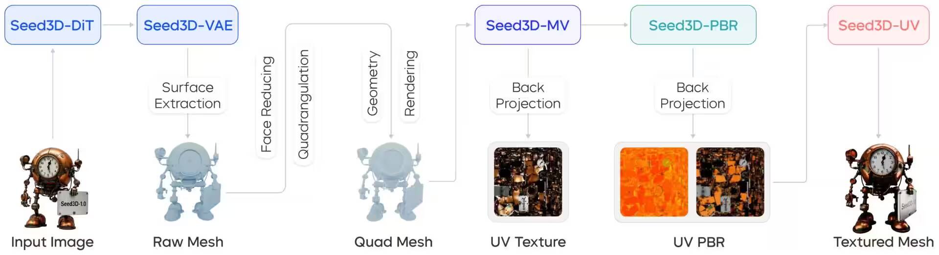 Диаграмма процесса преобразования изображений с Seed3D 1.0